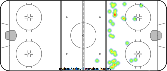 Shot Heat Map