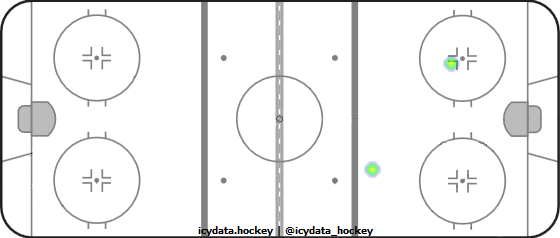 Goal Heat Map