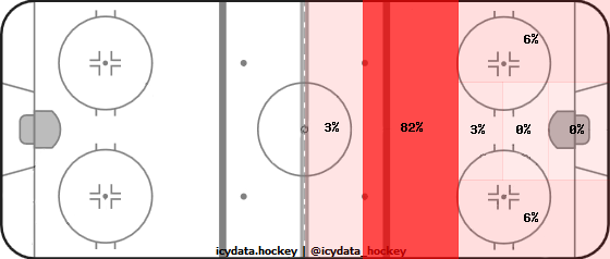 Shot Heat Map