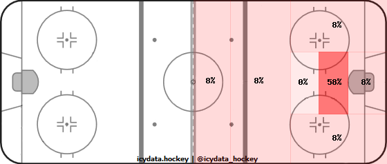 Shot Heat Map