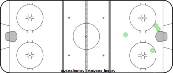 Shot Heat Map