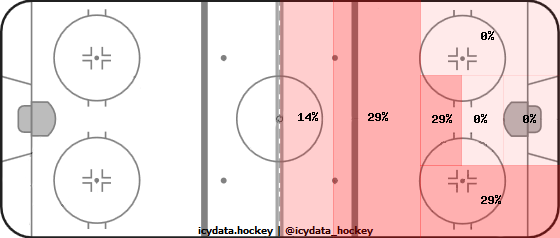 Shot Heat Map