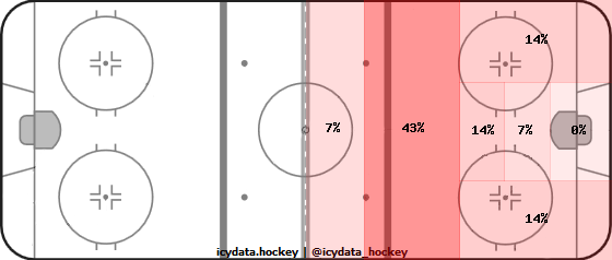 Shot Heat Map