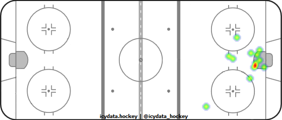 Goal Heat Map