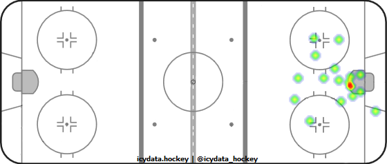 Goal Heat Map