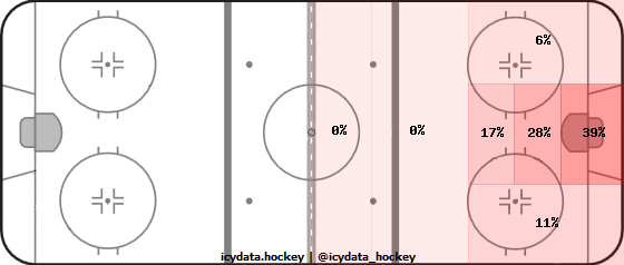 Goal Heat Map