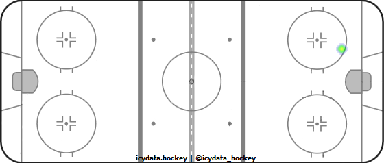 Shot Heat Map