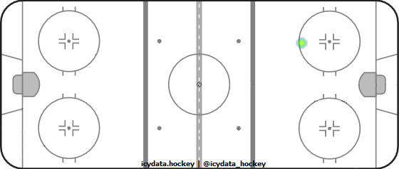 Goal Heat Map