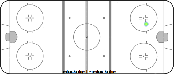 Goal Heat Map