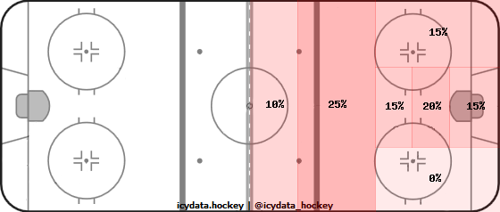 Shot Heat Map