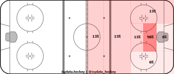 Shot Heat Map