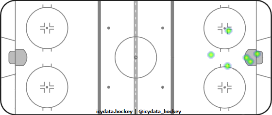 Goal Heat Map