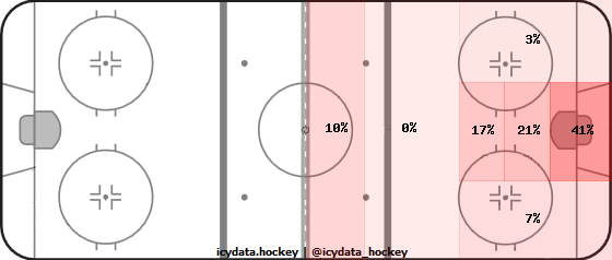 Shot Heat Map