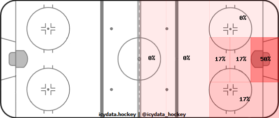 Goal Heat Map