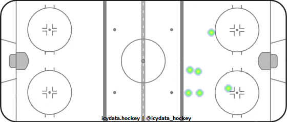 Goal Heat Map