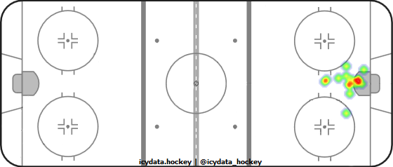 Goal Heat Map