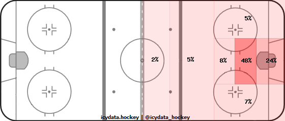 Shot Heat Map