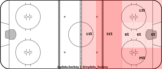 Shot Heat Map