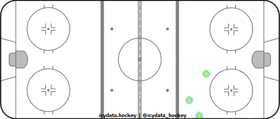 Shot Heat Map