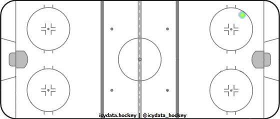 Goal Heat Map