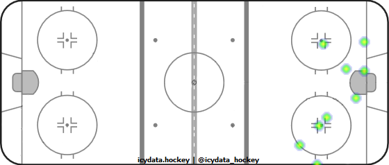 Shot Heat Map