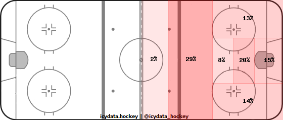 Shot Heat Map