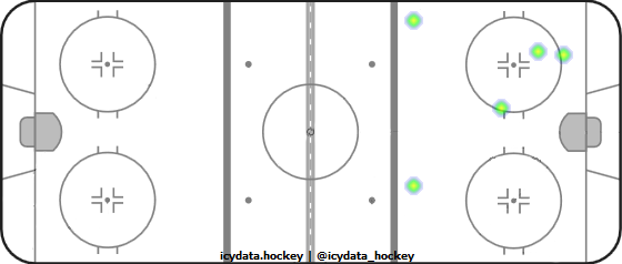 Shot Heat Map