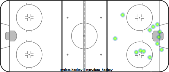 Shot Heat Map