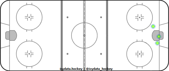 Goal Heat Map