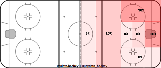 Shot Heat Map