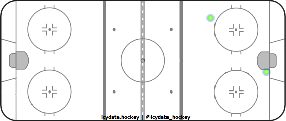 Shot Heat Map