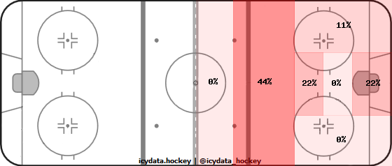 Shot Heat Map