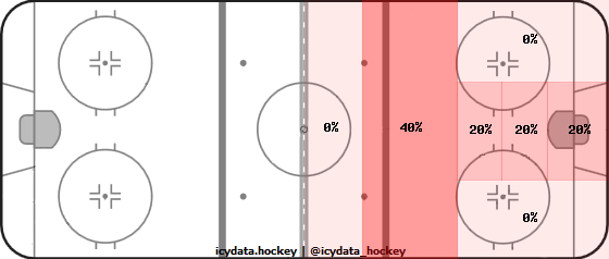 Shot Heat Map