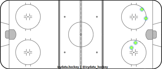 Shot Heat Map