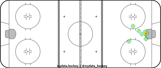 Shot Heat Map