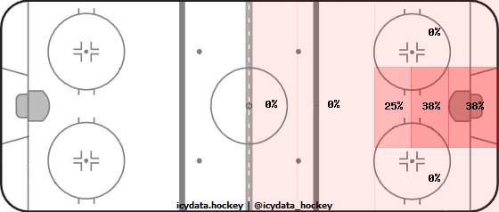 Shot Heat Map