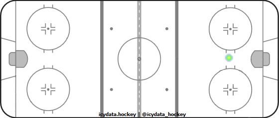 Goal Heat Map