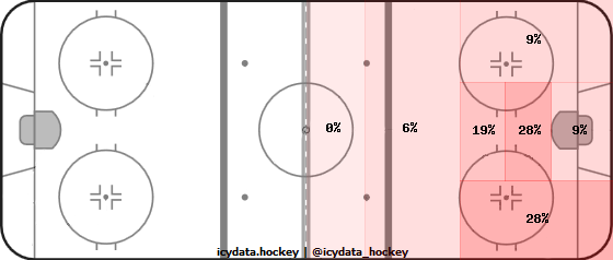 Shot Heat Map