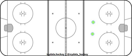 Goal Heat Map