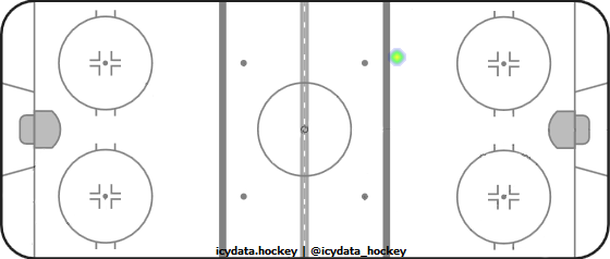 Goal Heat Map