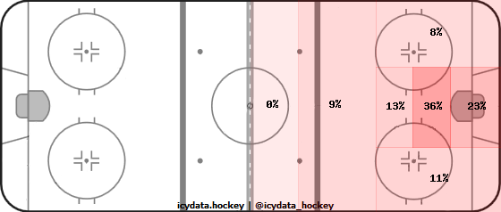 Shot Heat Map