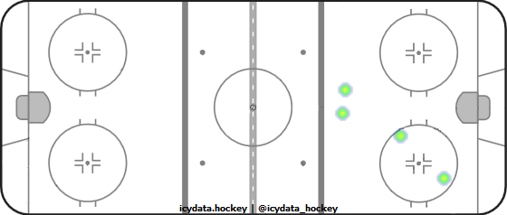 Shot Heat Map