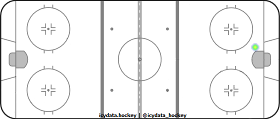 Goal Heat Map