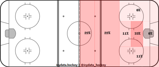 Shot Heat Map