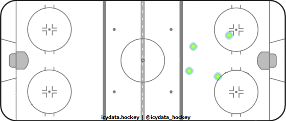 Shot Heat Map