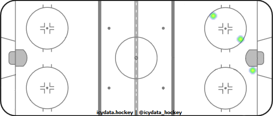 Shot Heat Map