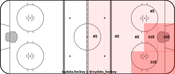 Shot Heat Map