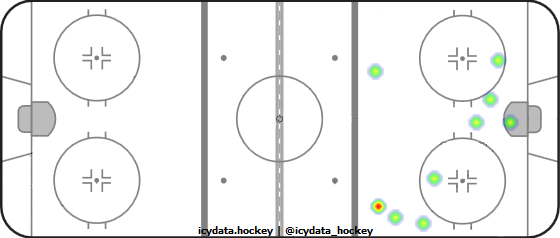 Shot Heat Map