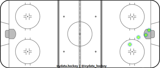 Goal Heat Map