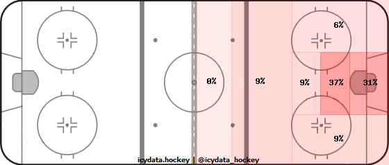 Shot Heat Map